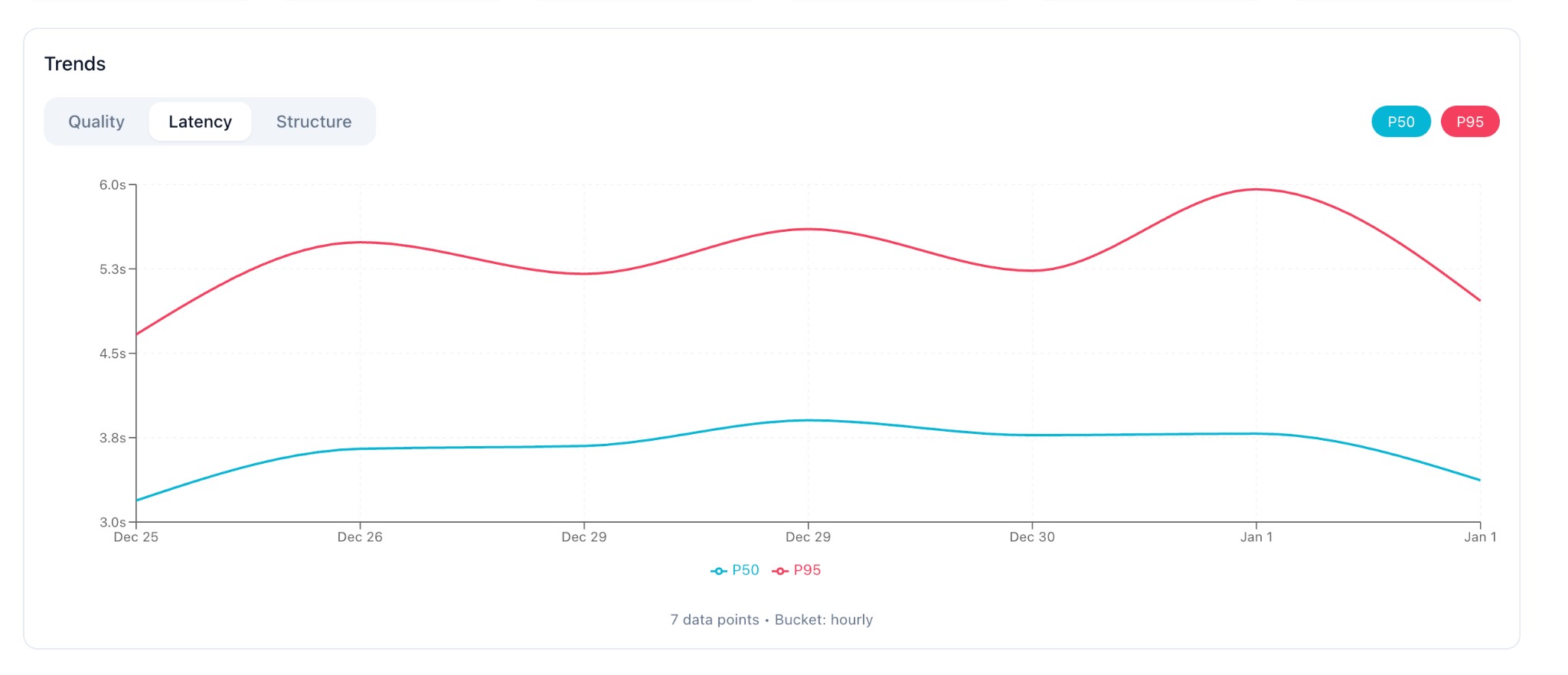 Latency breakdown
